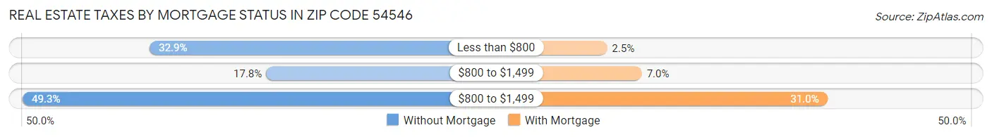 Real Estate Taxes by Mortgage Status in Zip Code 54546