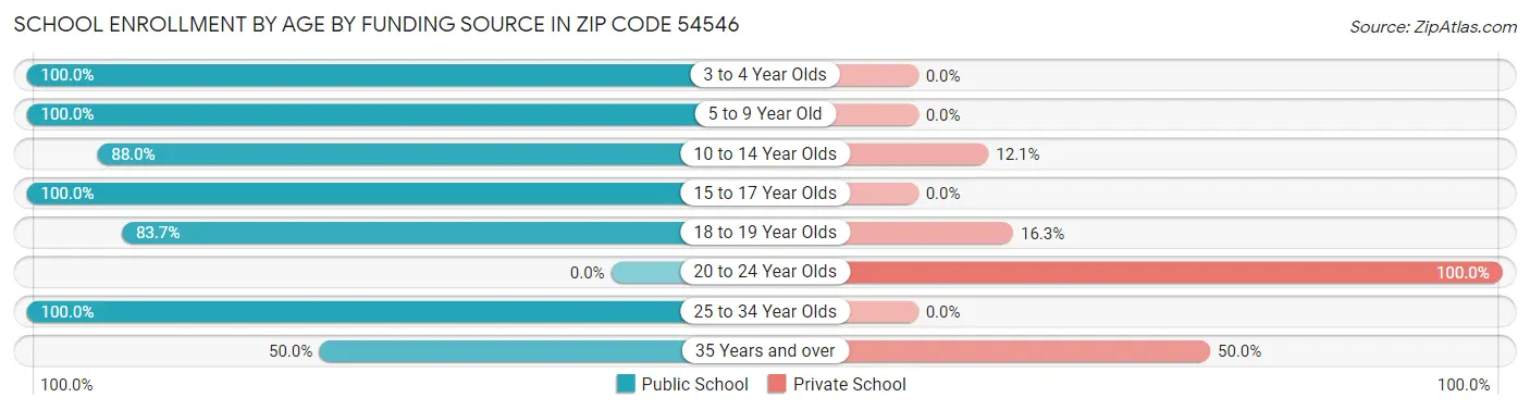 School Enrollment by Age by Funding Source in Zip Code 54546