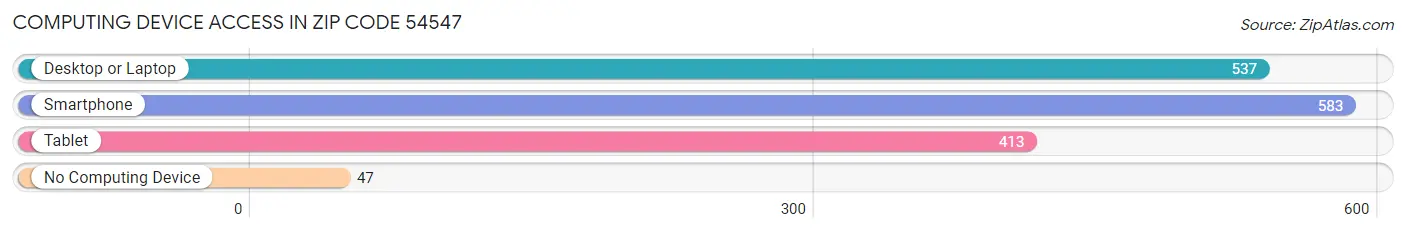 Computing Device Access in Zip Code 54547