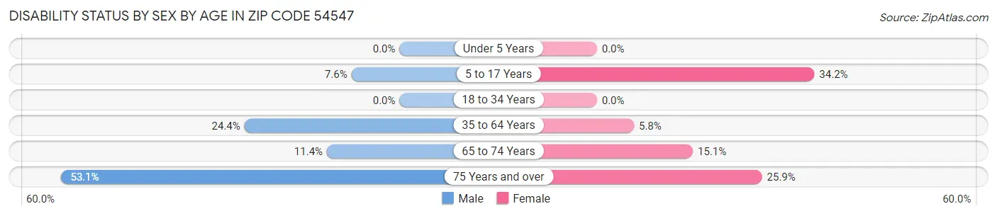 Disability Status by Sex by Age in Zip Code 54547