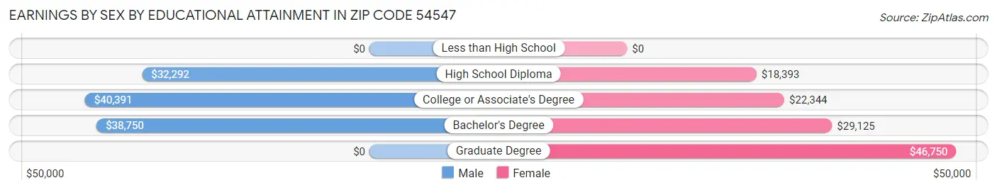 Earnings by Sex by Educational Attainment in Zip Code 54547