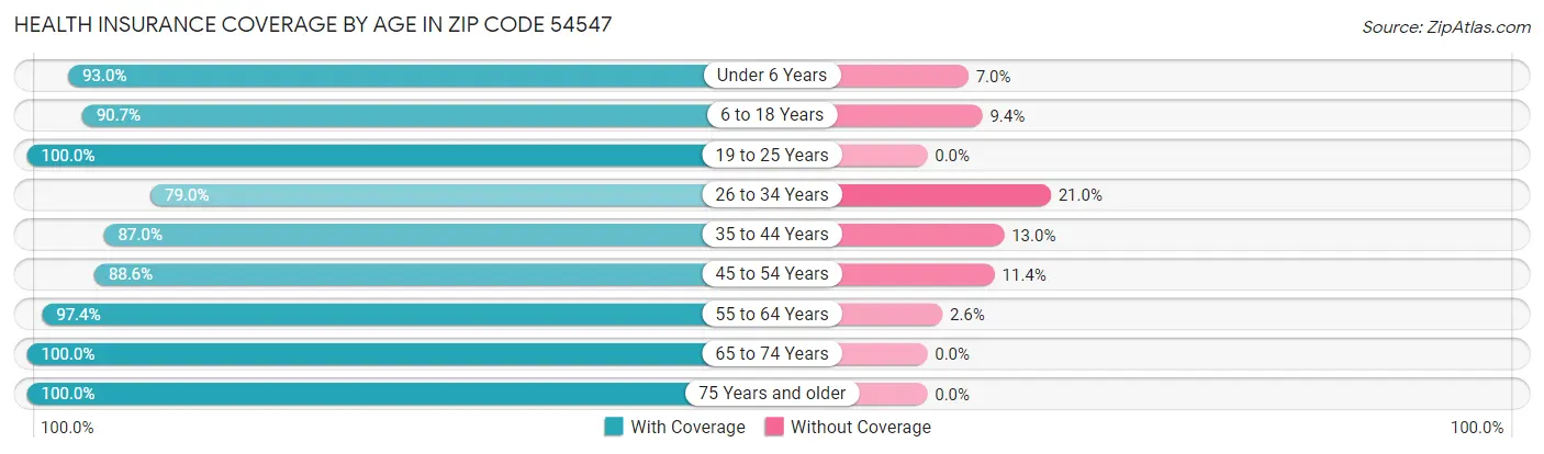 Health Insurance Coverage by Age in Zip Code 54547