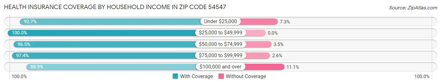 Health Insurance Coverage by Household Income in Zip Code 54547