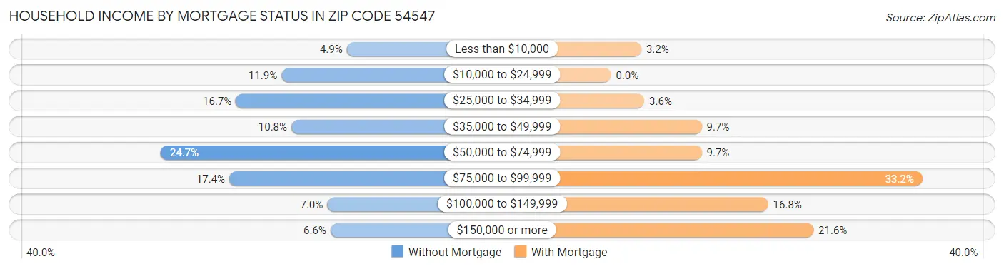 Household Income by Mortgage Status in Zip Code 54547
