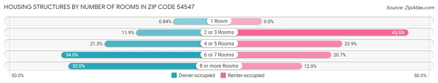 Housing Structures by Number of Rooms in Zip Code 54547