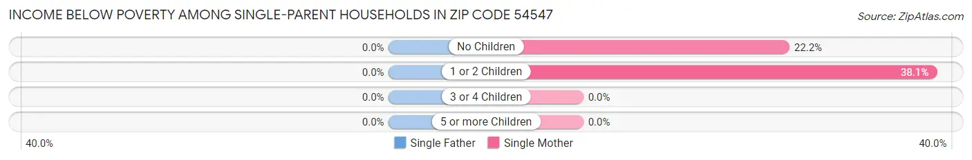 Income Below Poverty Among Single-Parent Households in Zip Code 54547