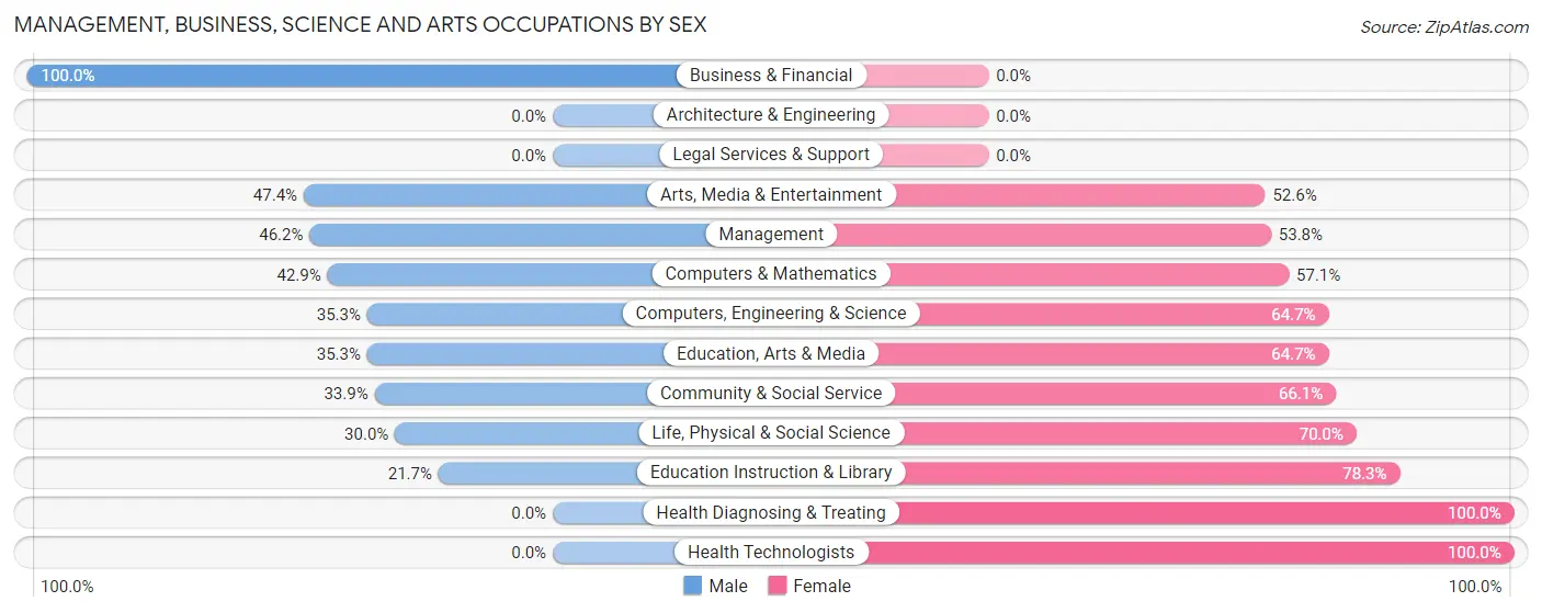 Management, Business, Science and Arts Occupations by Sex in Zip Code 54547