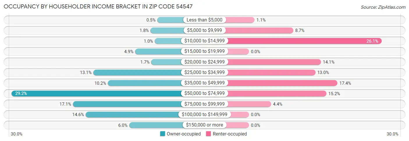 Occupancy by Householder Income Bracket in Zip Code 54547