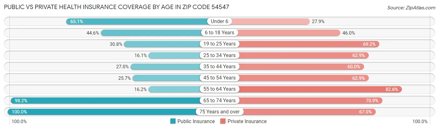 Public vs Private Health Insurance Coverage by Age in Zip Code 54547