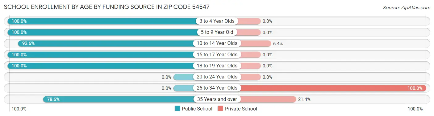 School Enrollment by Age by Funding Source in Zip Code 54547