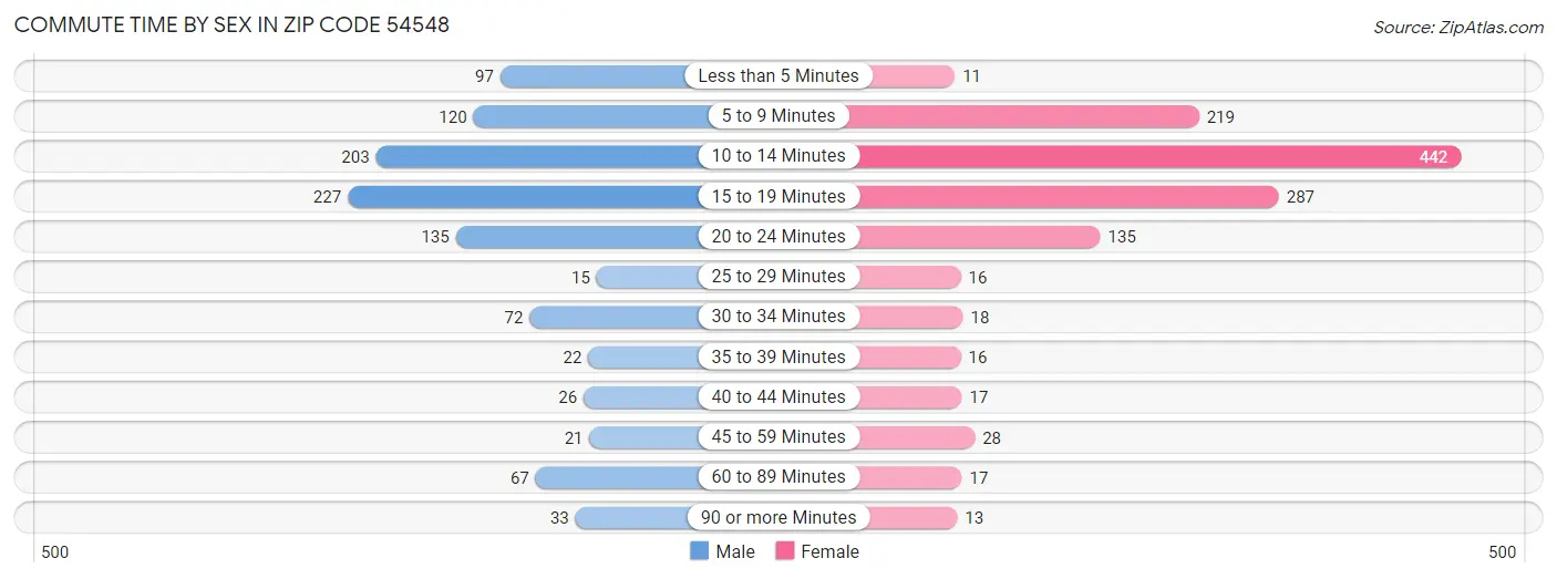 Commute Time by Sex in Zip Code 54548