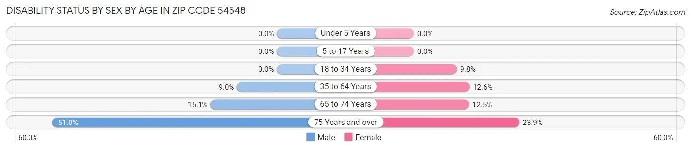 Disability Status by Sex by Age in Zip Code 54548