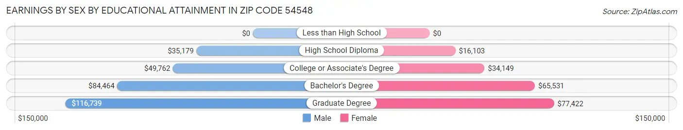 Earnings by Sex by Educational Attainment in Zip Code 54548