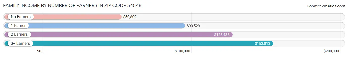 Family Income by Number of Earners in Zip Code 54548