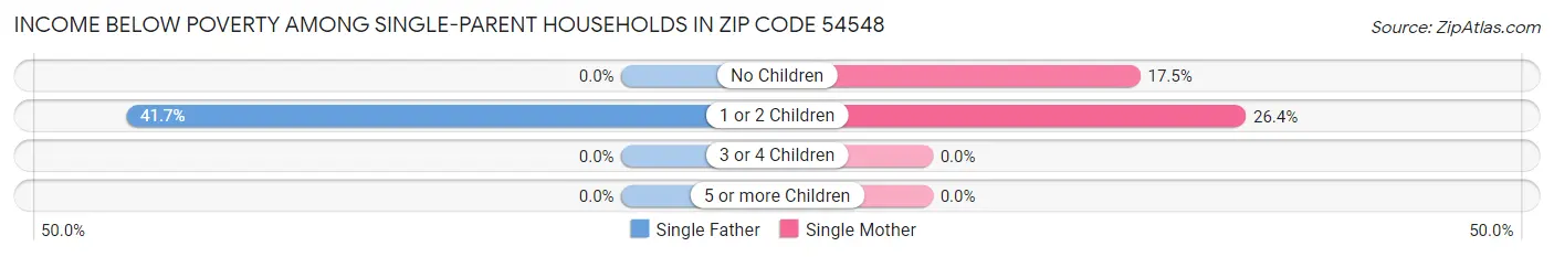 Income Below Poverty Among Single-Parent Households in Zip Code 54548