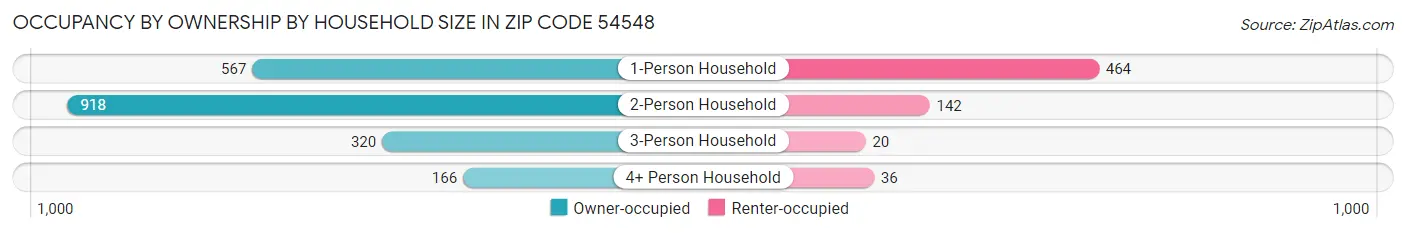 Occupancy by Ownership by Household Size in Zip Code 54548