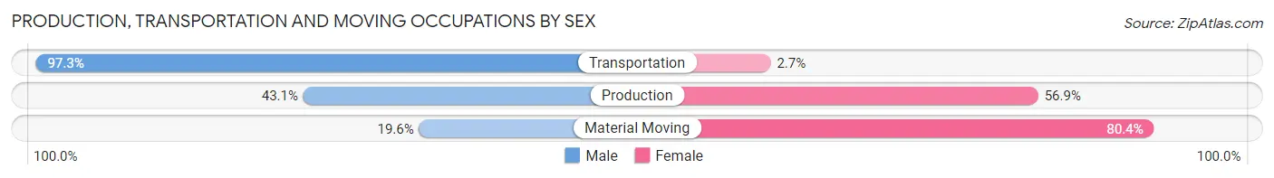 Production, Transportation and Moving Occupations by Sex in Zip Code 54548