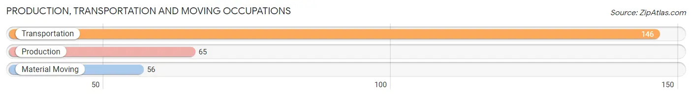 Production, Transportation and Moving Occupations in Zip Code 54548