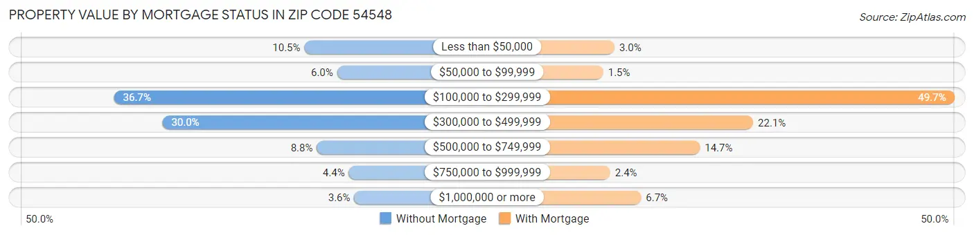 Property Value by Mortgage Status in Zip Code 54548