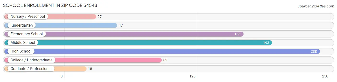 School Enrollment in Zip Code 54548