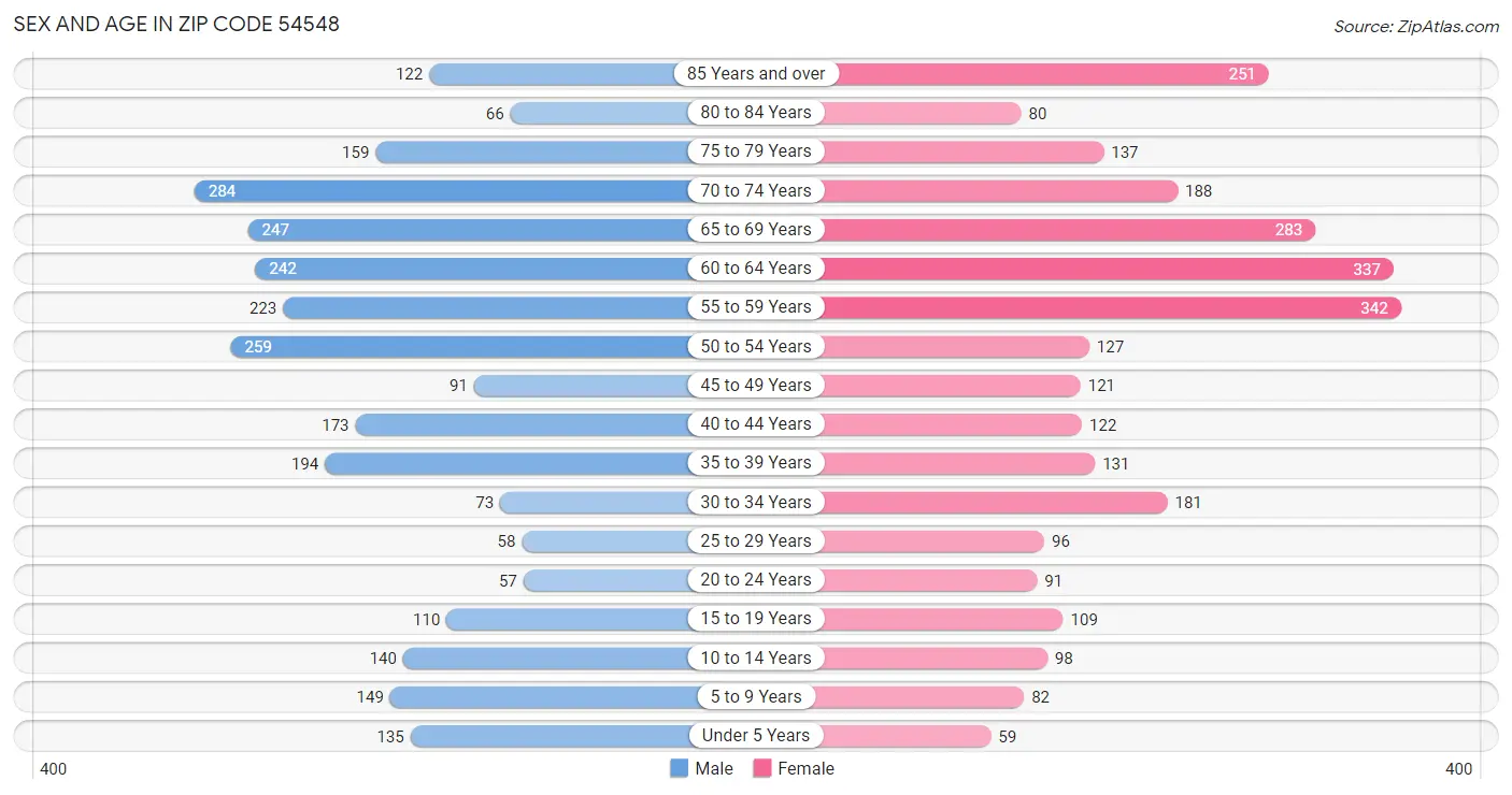 Sex and Age in Zip Code 54548