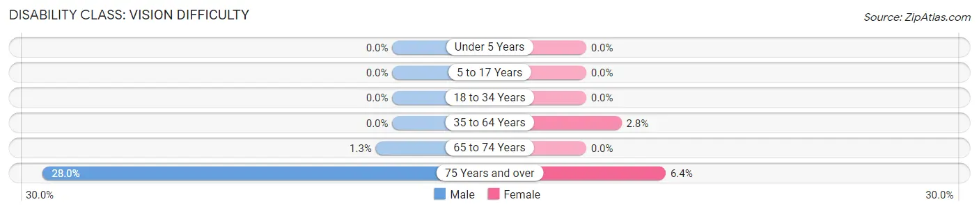 Disability in Zip Code 54548: <span>Vision Difficulty</span>