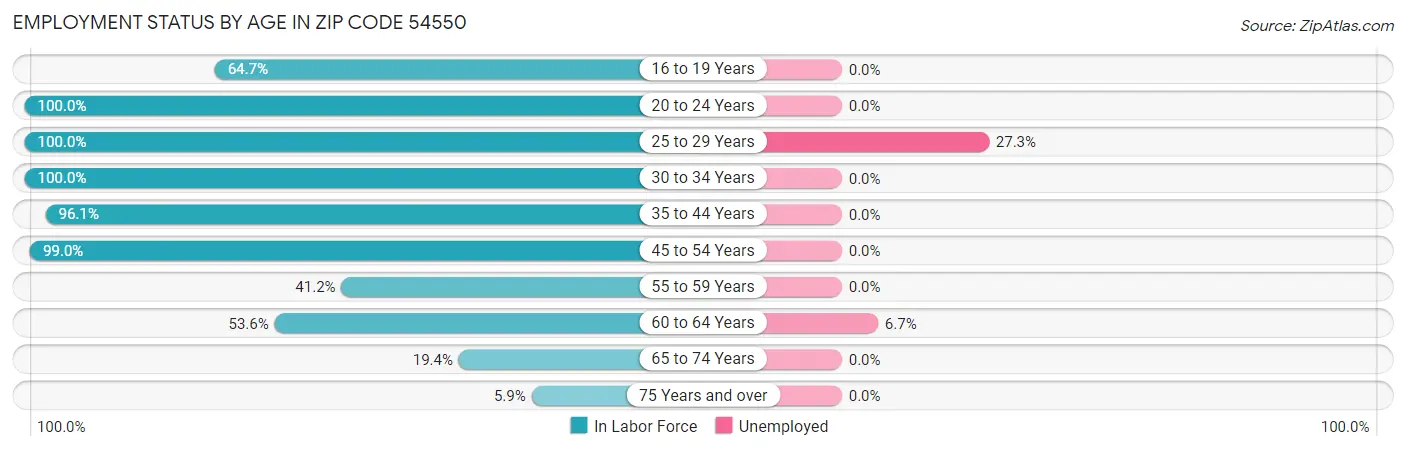 Employment Status by Age in Zip Code 54550
