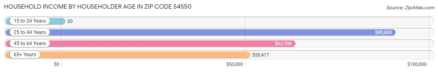 Household Income by Householder Age in Zip Code 54550