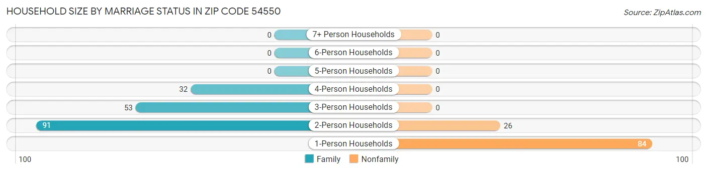 Household Size by Marriage Status in Zip Code 54550