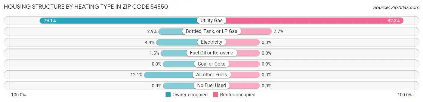 Housing Structure by Heating Type in Zip Code 54550