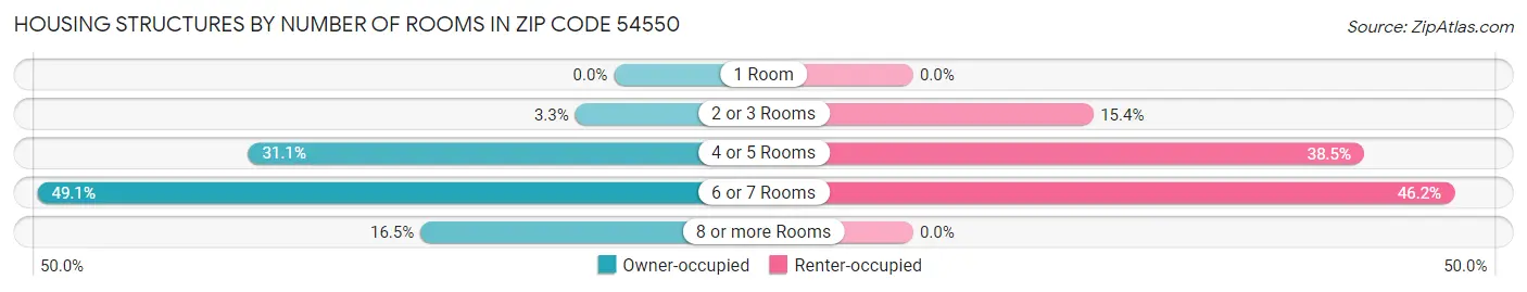 Housing Structures by Number of Rooms in Zip Code 54550