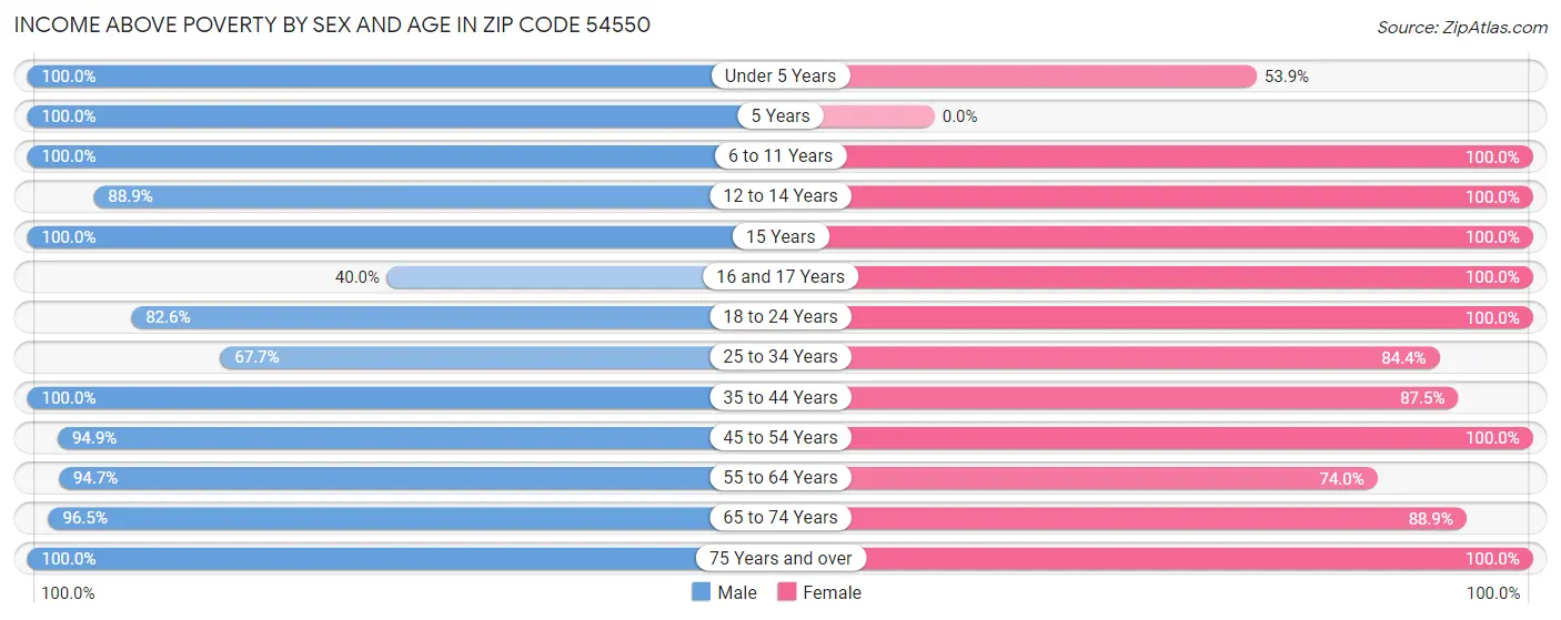 Income Above Poverty by Sex and Age in Zip Code 54550