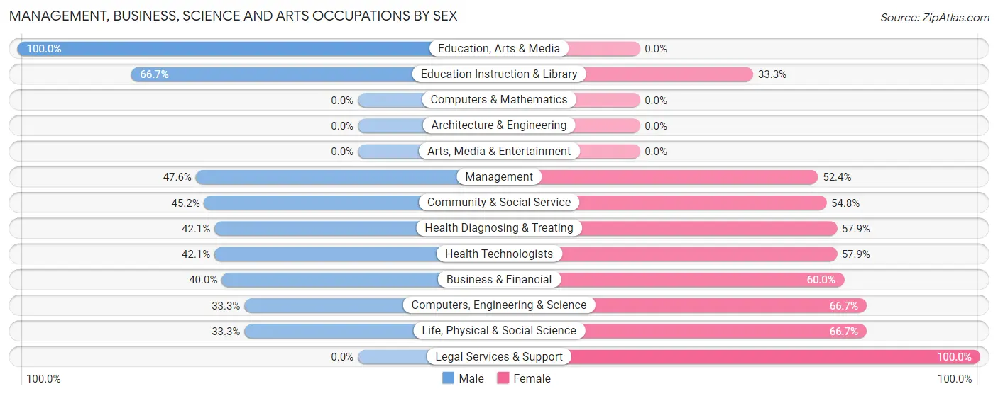 Management, Business, Science and Arts Occupations by Sex in Zip Code 54550