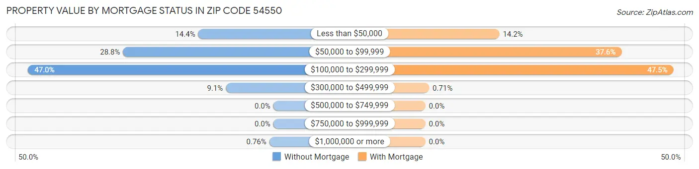 Property Value by Mortgage Status in Zip Code 54550