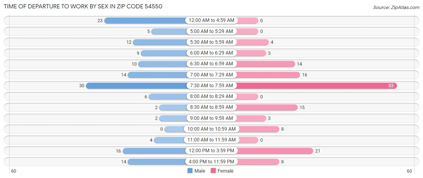 Time of Departure to Work by Sex in Zip Code 54550