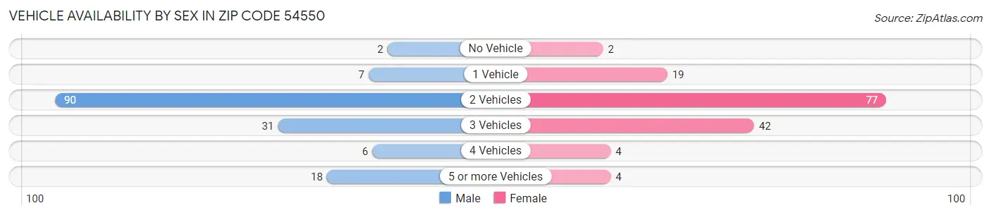 Vehicle Availability by Sex in Zip Code 54550