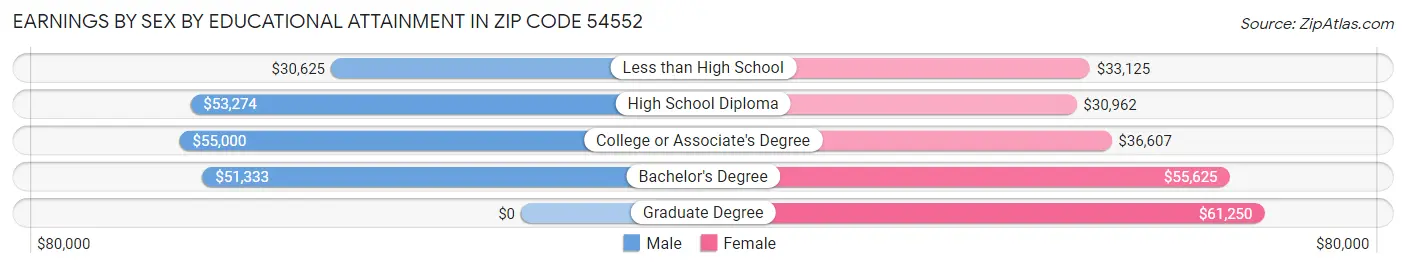 Earnings by Sex by Educational Attainment in Zip Code 54552