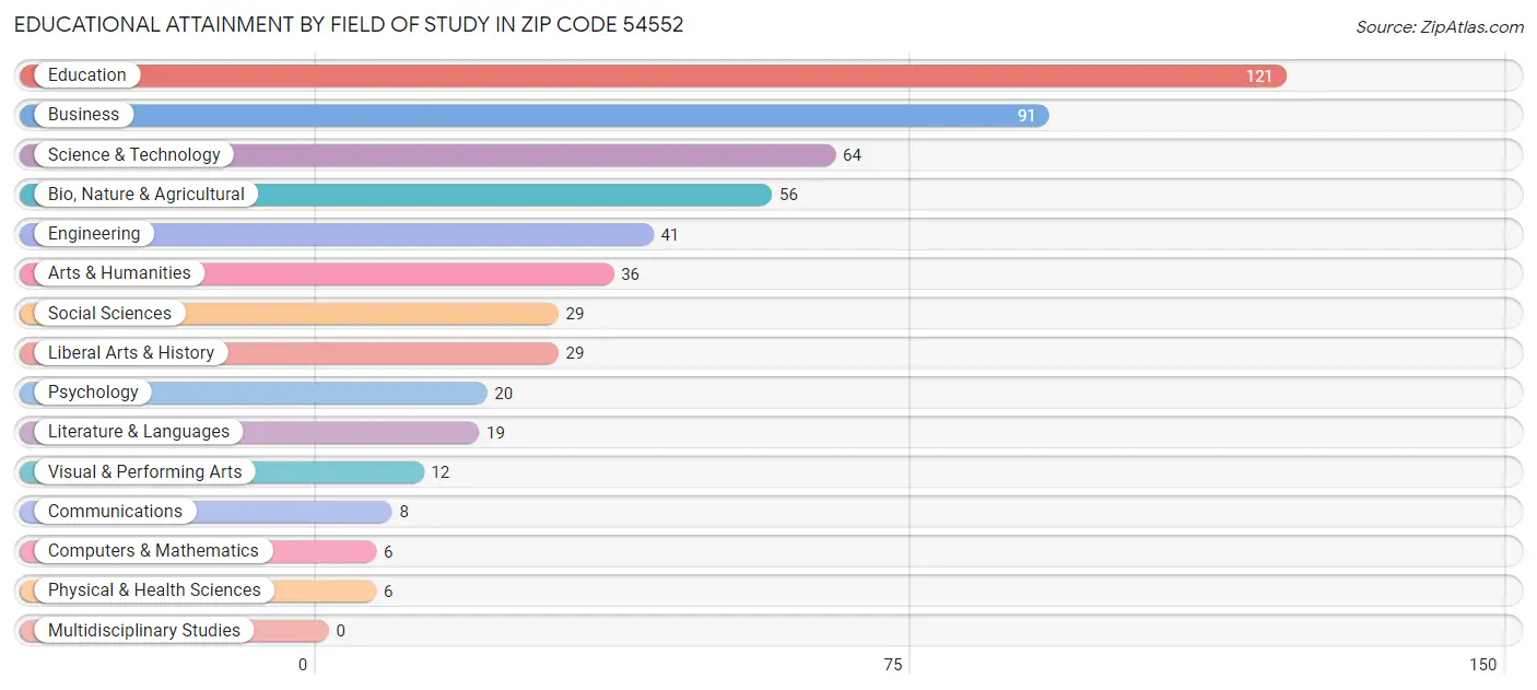 Educational Attainment by Field of Study in Zip Code 54552