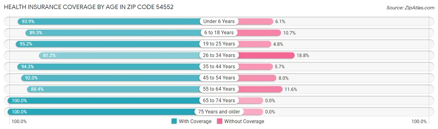 Health Insurance Coverage by Age in Zip Code 54552