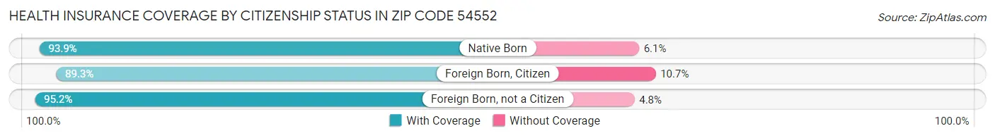 Health Insurance Coverage by Citizenship Status in Zip Code 54552