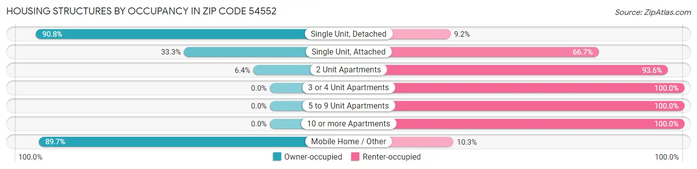 Housing Structures by Occupancy in Zip Code 54552
