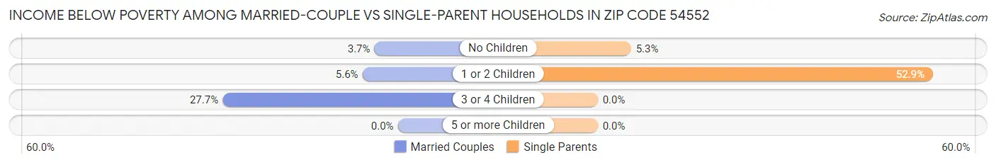 Income Below Poverty Among Married-Couple vs Single-Parent Households in Zip Code 54552