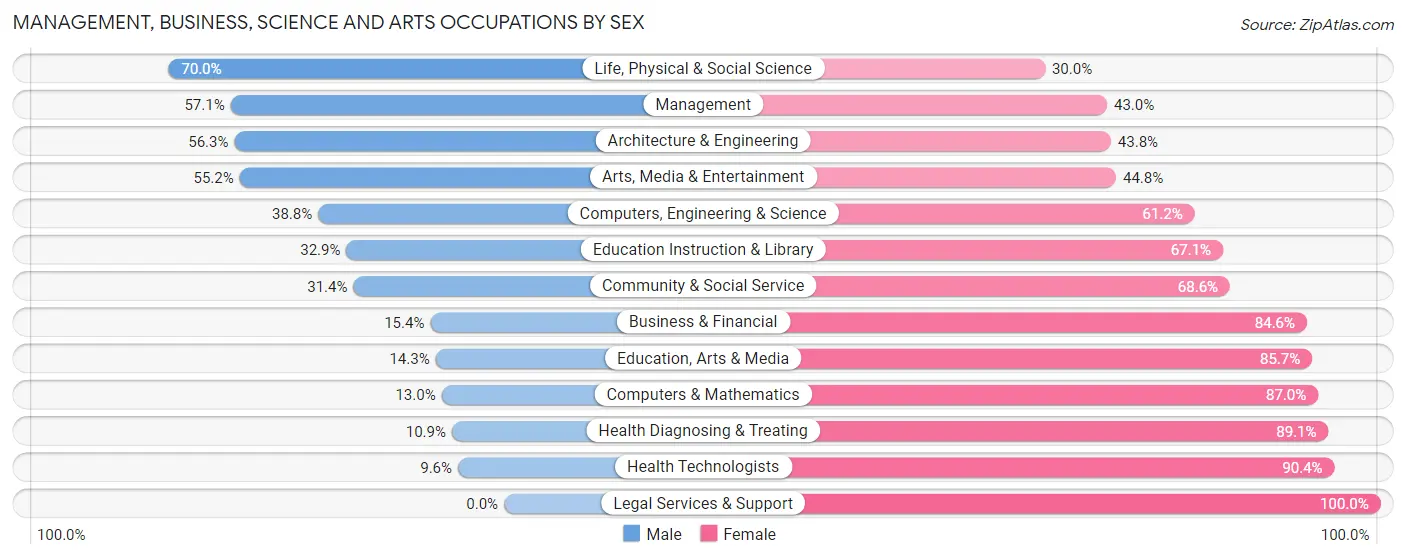 Management, Business, Science and Arts Occupations by Sex in Zip Code 54552