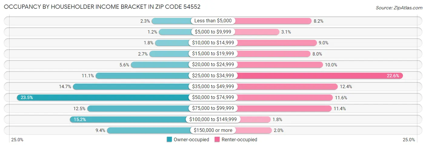 Occupancy by Householder Income Bracket in Zip Code 54552