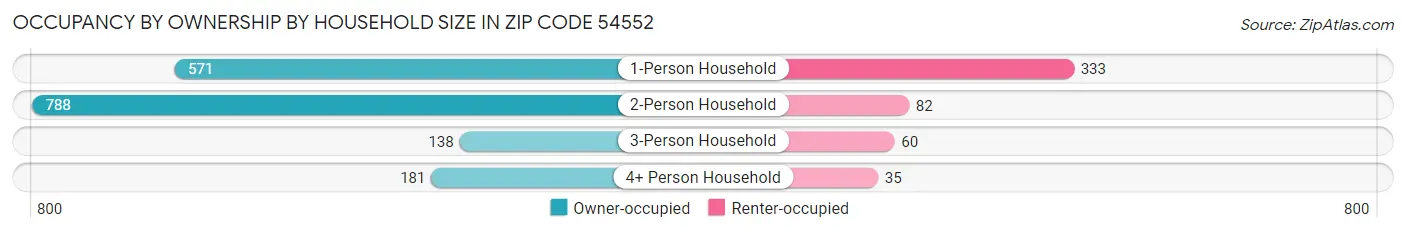 Occupancy by Ownership by Household Size in Zip Code 54552