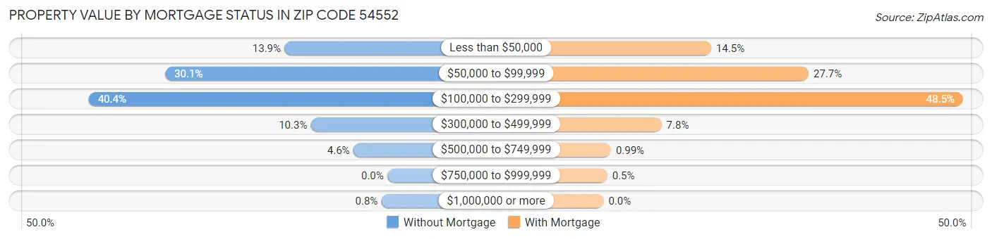 Property Value by Mortgage Status in Zip Code 54552