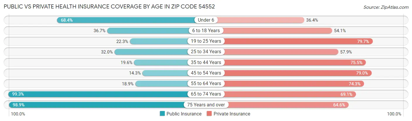 Public vs Private Health Insurance Coverage by Age in Zip Code 54552