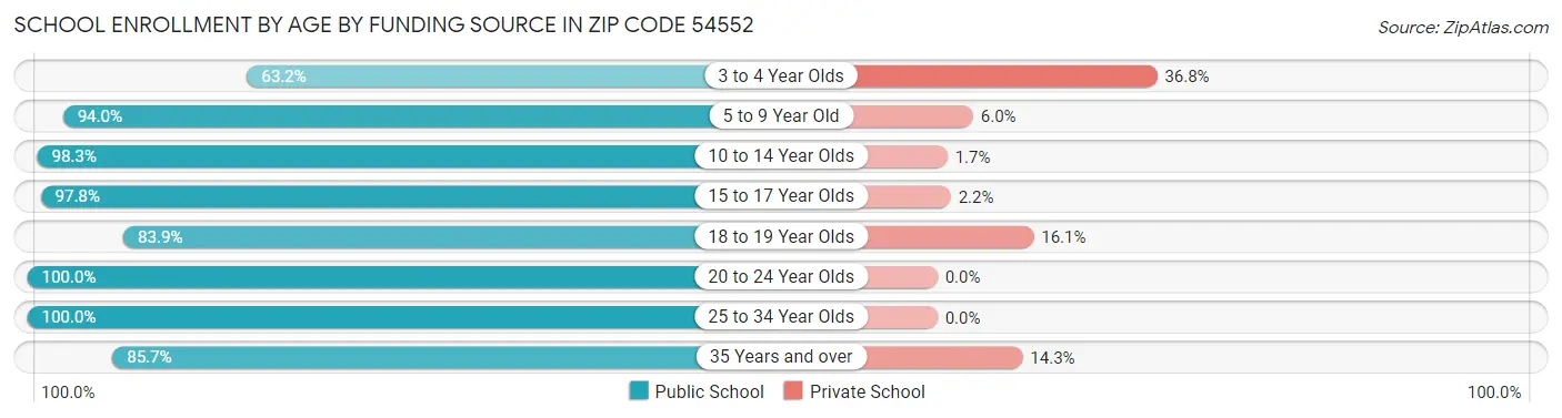 School Enrollment by Age by Funding Source in Zip Code 54552