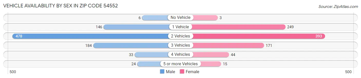 Vehicle Availability by Sex in Zip Code 54552