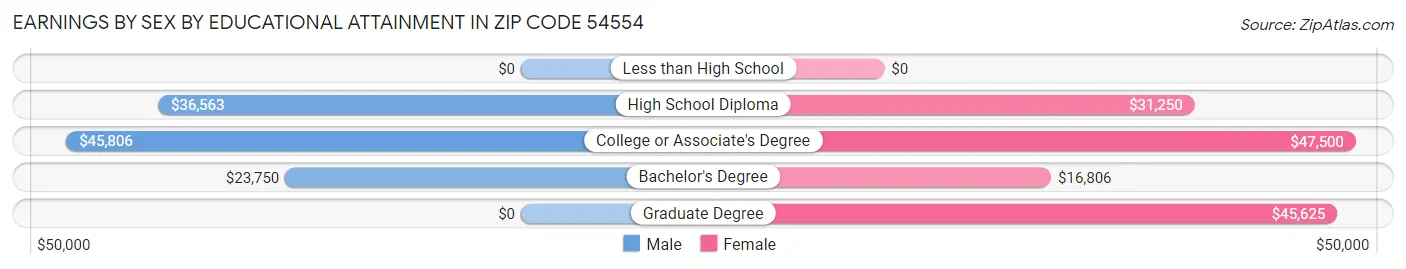 Earnings by Sex by Educational Attainment in Zip Code 54554